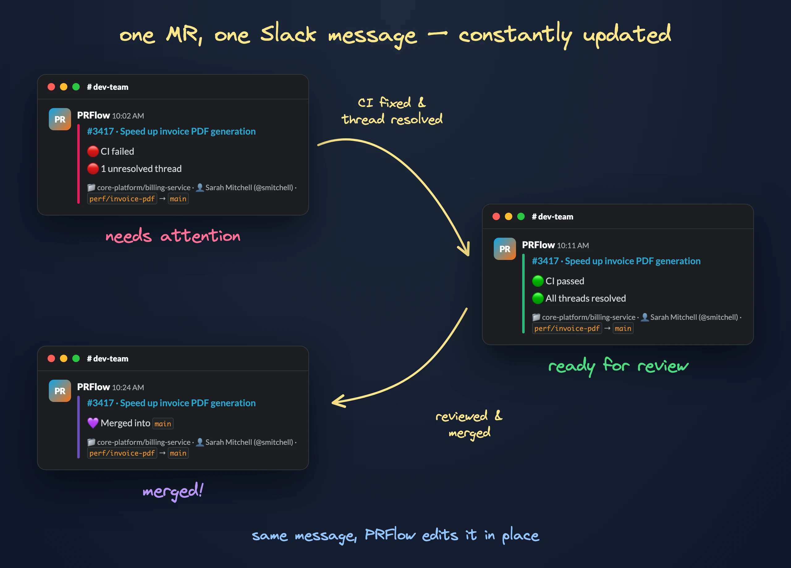 One merge request card in Slack moving through three states: red for needs attention (CI failed, 1 unresolved thread), green for ready for review (CI passed, all threads resolved), purple for merged. The same message, edited in place by PRFlow.